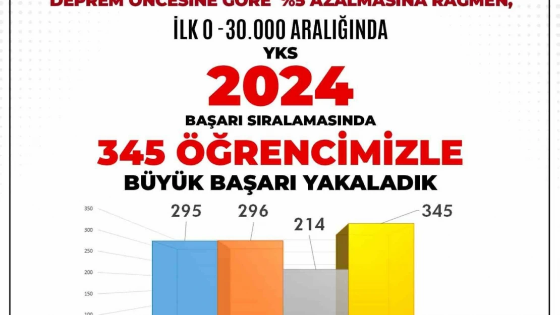 Adıyaman'da 345 öğrenci YKS'de ilk 30 bine yerleşti