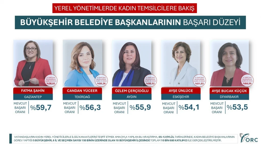 En başarılı kadın büyükşehir belediye başkanı Fatma Şahin