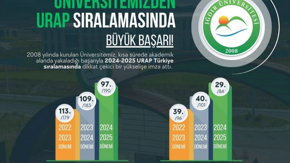 Iğdır Üniversitesinden URAP sıralamasında büyük başarı