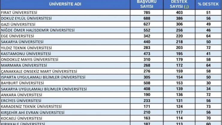 Doğunun incisi Fırat Üniversitesi Türkiye birincisi