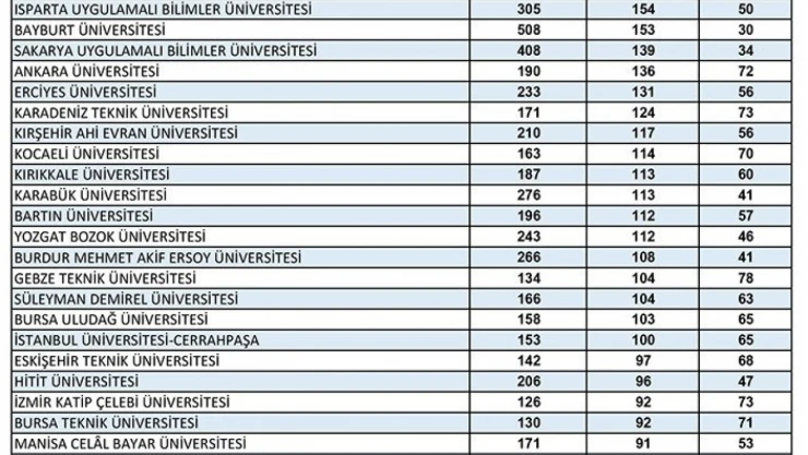 ETÜ'nün 65 öğrenci projesine TÜBİTAK'tan destek
