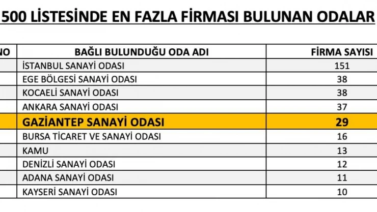 İSO 500 listesinde Gaziantep'ten 29 firma yer aldı